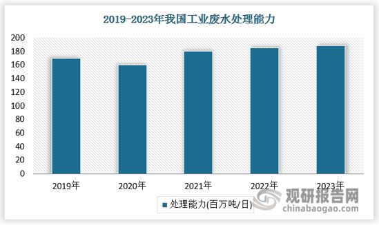 与投资前景报告（2025-2032年）九游会网站中国工业污水处理行业现状深度(图3)