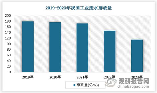 与投资前景报告（2025-2032年）九游会网站中国工业污水处理行业现状深度(图7)