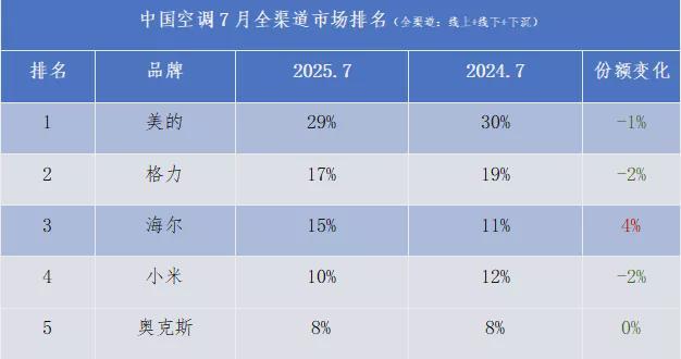 P3阵营：海尔唯一份额净增长j9九游会登