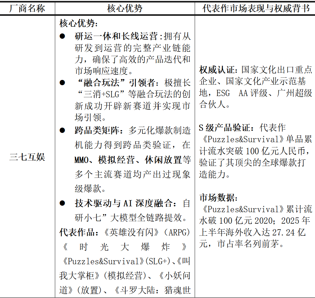 商排行榜：三七互娱、点点互动等实力对比表j9平台2025年10月中国游戏出海厂(图2)
